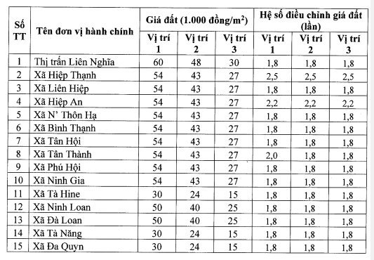 Bảng giá đất Đức Trọng đất nuôi trồng thủy hải sản 