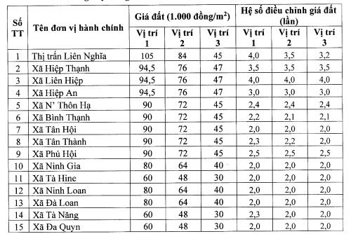 Bảng giá Đất Đức Trọng Lâm Đồng đất nông nghiệp trồng cây hàng năm 